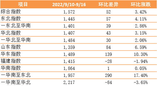 市场需求回升，指数上涨3.42%——新华·泛亚航运中国内贸集装箱运价指数（XH·PDCI）