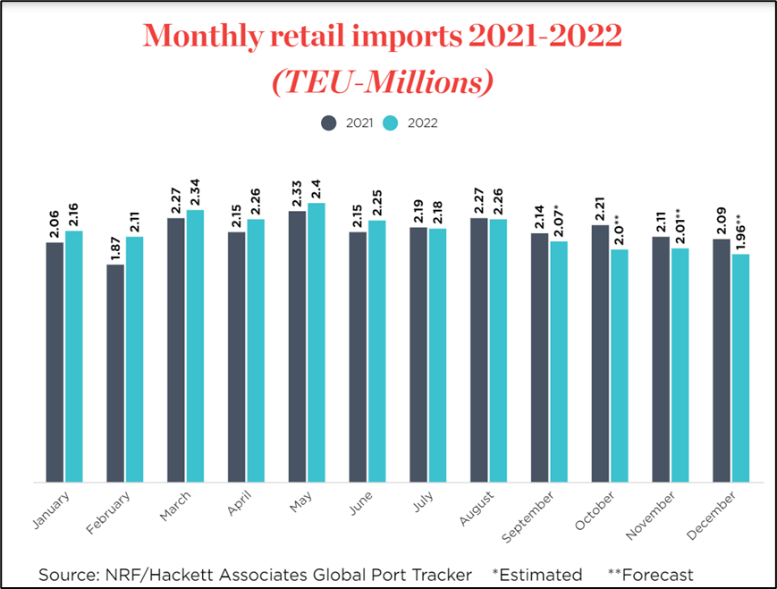 美国进口降至2021年初以来最低水平，美零售联合会再下调进口预测