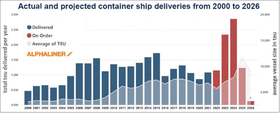 新船交付潮将至，2023-2024年新船交付量将破纪录！市场能否消化这些新增运力？