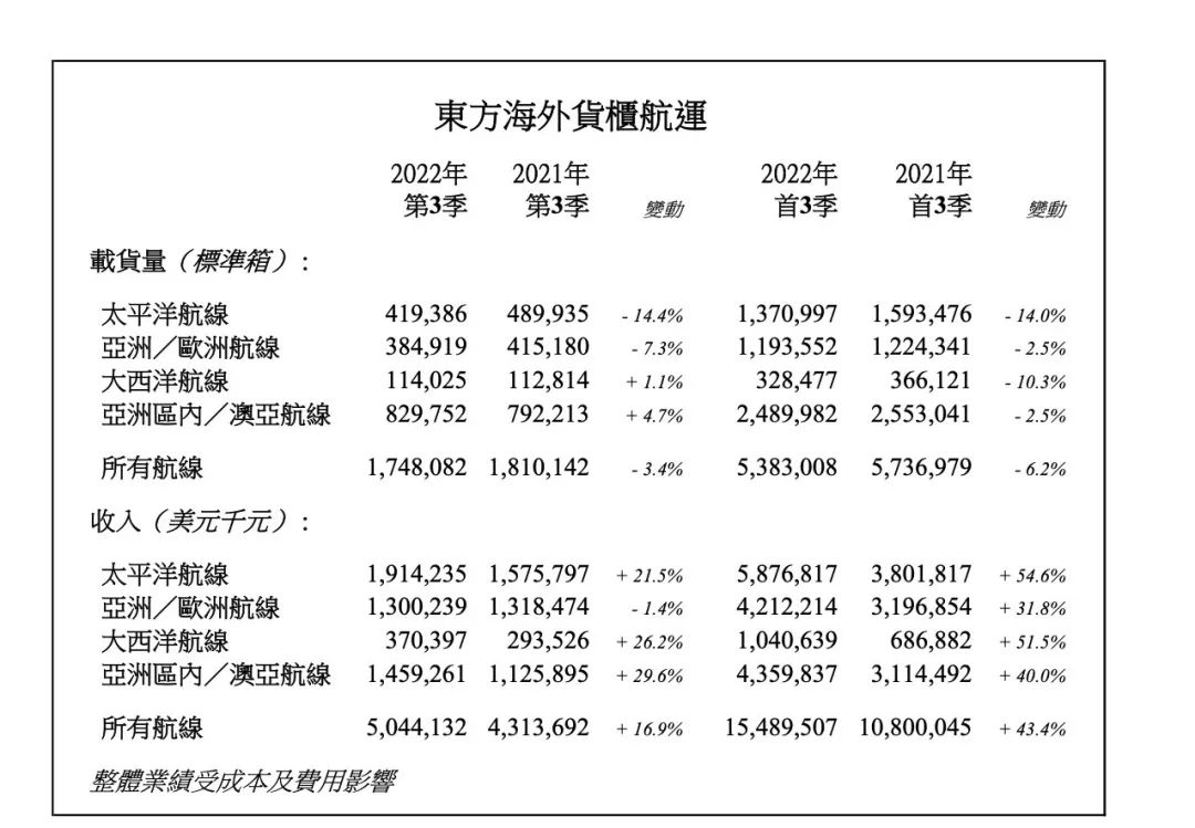 东方海外第三季度收入同比增长16.9%
