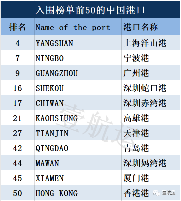 最新！全球港口绩效排名出炉：上海洋山、宁波港重返TOP10