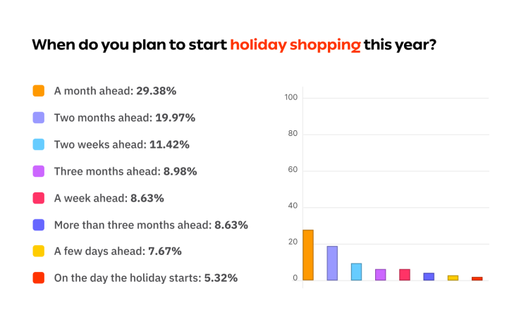 近59%消费者将提前购物丨2022美国购物旺季消费者调研
