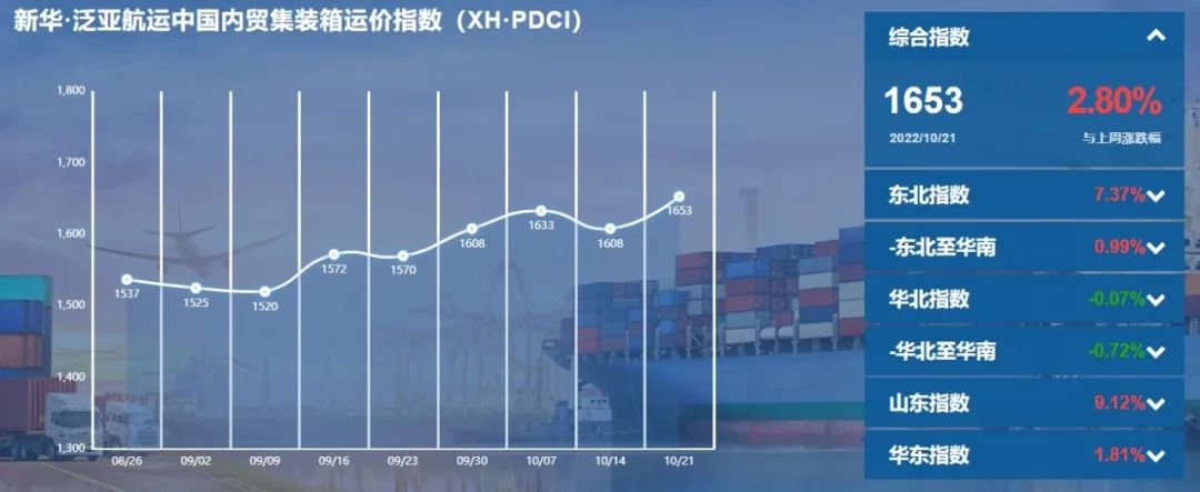 市场需求回升，指数环比上升——新华·泛亚航运中国内贸集装箱运价指数（XH·PDCI）