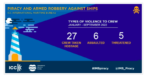 IMB：全球海盗事件降至几十年来最低水平