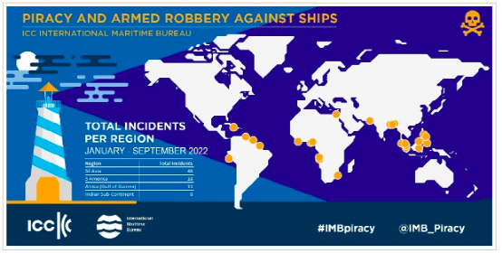 IMB：全球海盗事件降至几十年来最低水平