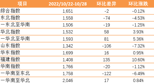 环比小幅震荡——新华·泛亚航运中国内贸集装箱运价指数（XH·PDCI）