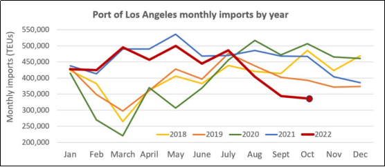 洛杉矶港10月进口量再下滑，降至2009年以来最低水平