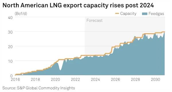 全球LNG供应紧张，2023年或将面临极度波动