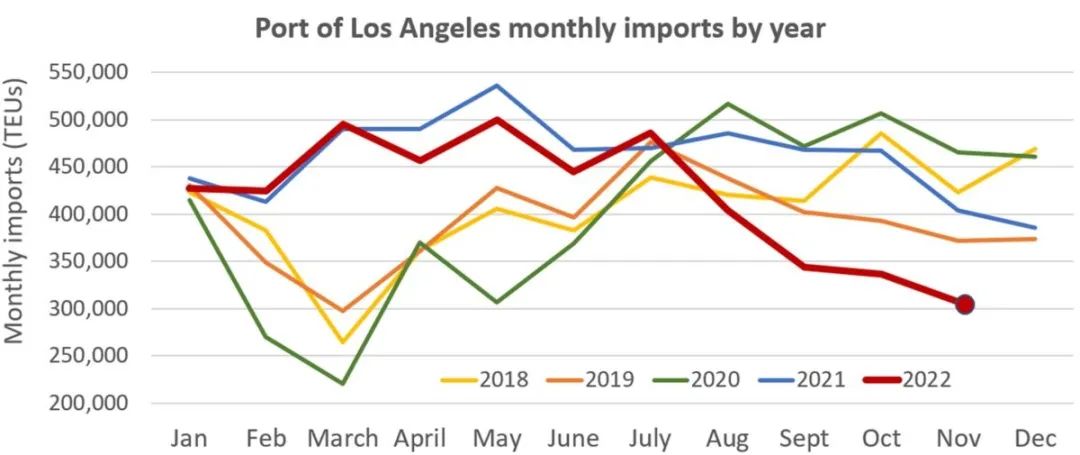 洛杉矶/长滩港进口大幅下降！预计明年春季继续低迷，ONE称春节前后将取消一半运力