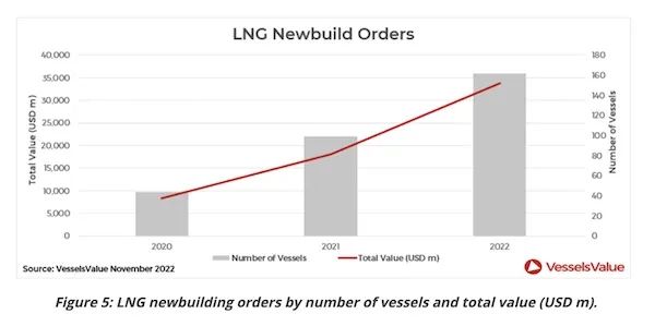 LNG运输市场“水涨船高”