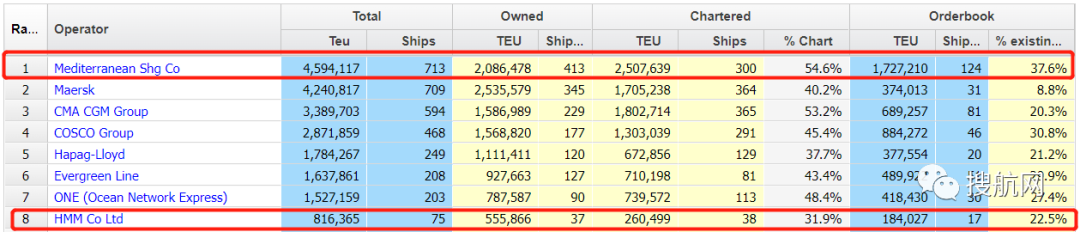 扩张里程碑！MSC二手船购买已超100万TEU，还将继续扩张