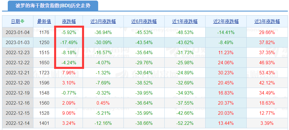 BDI暴跌！全球干散市场参与者都把希望的目光投向中国