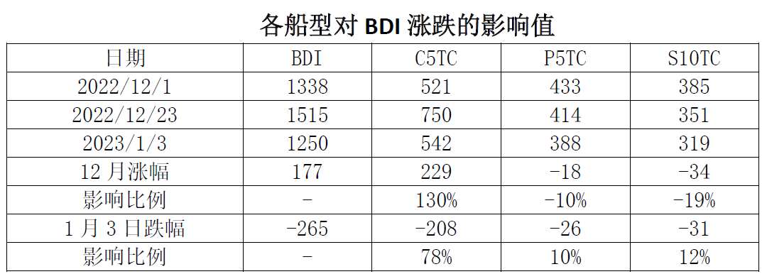 BDI单日跌幅创纪录，干散货市场真的不行了吗？