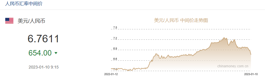 冲上热搜！人民币升破6.77！高盛唱多中国资产：中国股汇都将进一步上涨