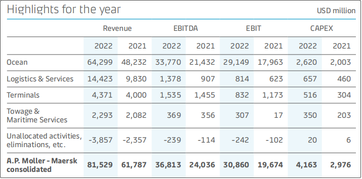 马士基公布2022年强劲业绩，营收达815亿美元！但2023......