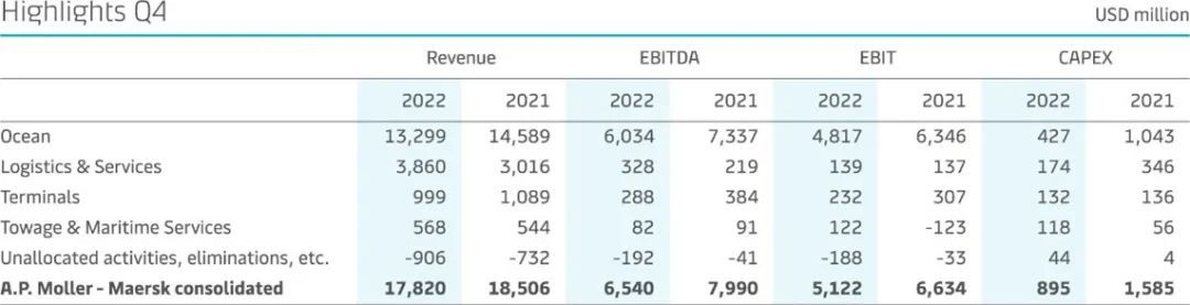 马士基2022年息税前利润为309亿美元，预计今年只有20-50亿美元