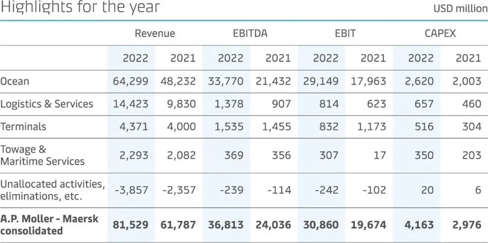马士基2022年息税前利润为309亿美元，预计今年只有20-50亿美元