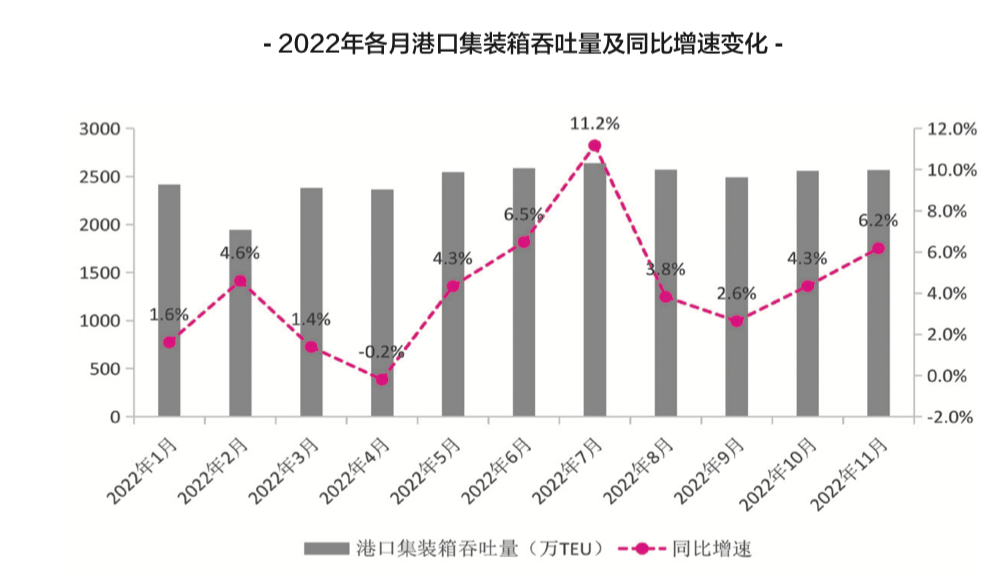 【预测】2023年，中国港口吞吐量会恢复吗？