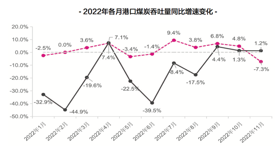 【预测】2023年，中国港口吞吐量会恢复吗？