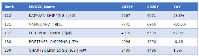 2020年度中国-美国NVOCC货代排名300强！