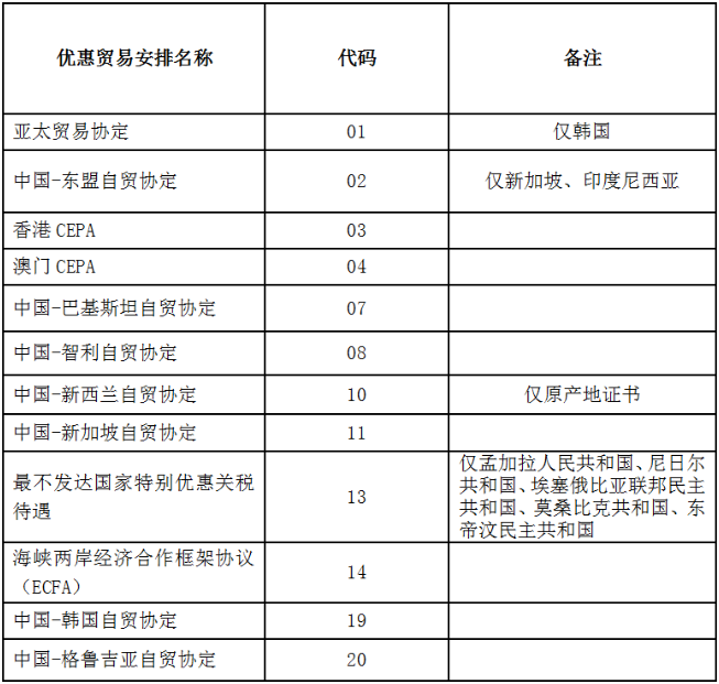 干货丨中国海关已实现原产地证电子联网的国家地区名单