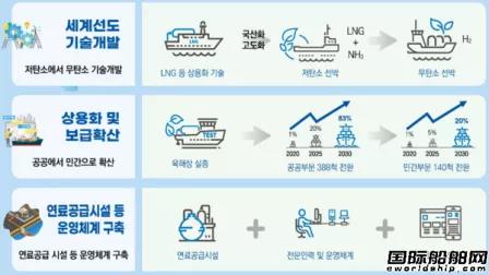 528艘船更新改造！韩国环保船舶十年规划出台