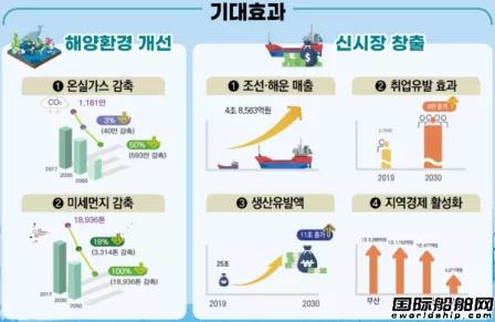 528艘船更新改造！韩国环保船舶十年规划出台