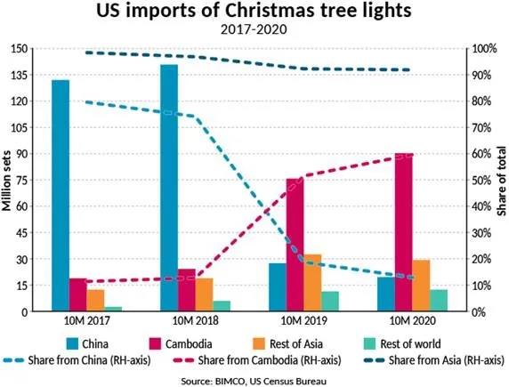 从圣诞树彩灯贸易窥贸易战对集运需求的影响