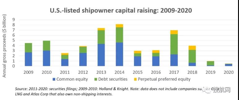 航运IPO前景黯淡资本入市缩减，集装箱航运明年最被看好？
