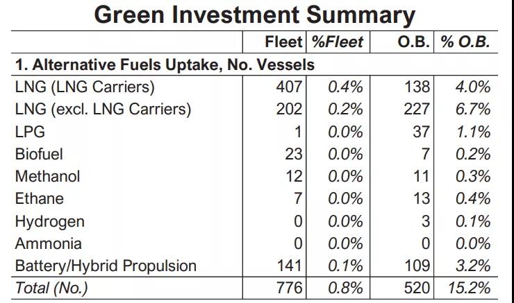 为碳减排，航运业进展如何？27%新船订单选择了可替代燃料