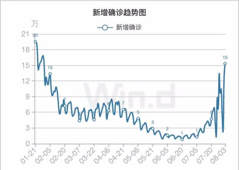 Delta毒株反噬，美国告急！确诊数大幅反弹，日新增死亡病例猛增百例