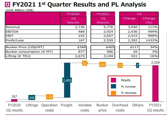 又一家暴赚的船公司，第一季度净利润暴涨1432%！