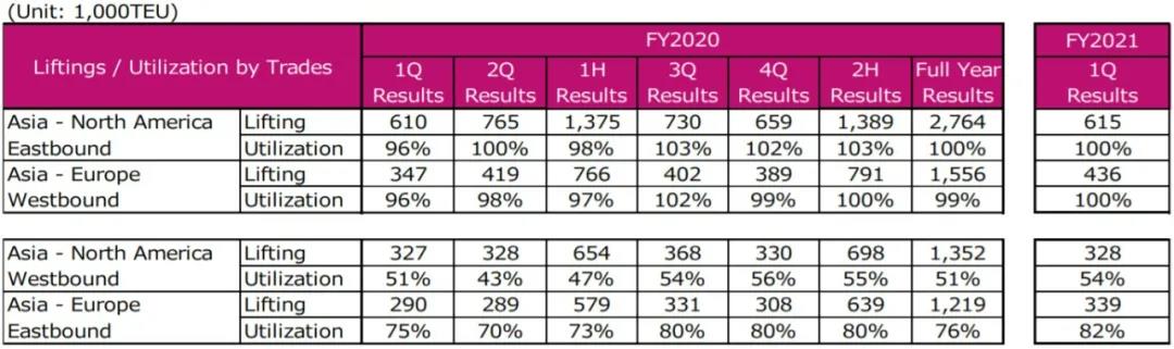 又一家暴赚的船公司，第一季度净利润暴涨1432%！