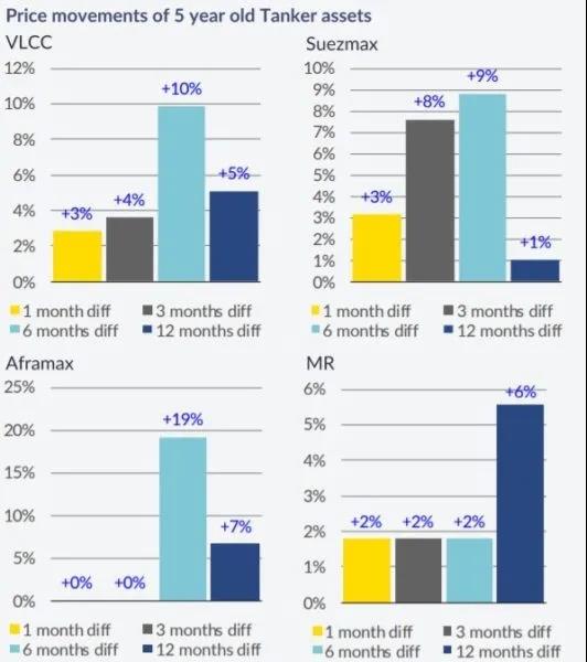 船东大量订造集装箱船和LNG运输船