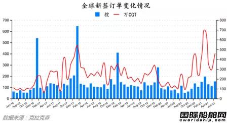 最新全球造船业月报出炉！量价齐增！