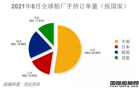 最新全球造船业月报出炉！量价齐增！