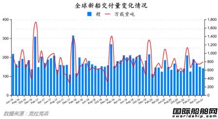 最新全球造船业月报出炉！量价齐增！