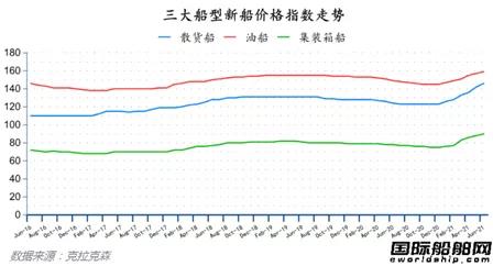 最新全球造船业月报出炉！量价齐增！