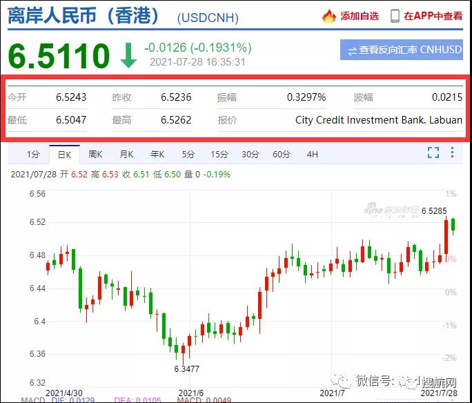 注意结汇！离岸、在岸人民币双双重返6.5时代！