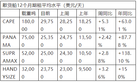 2021年第29周国际干散货运输市场评述