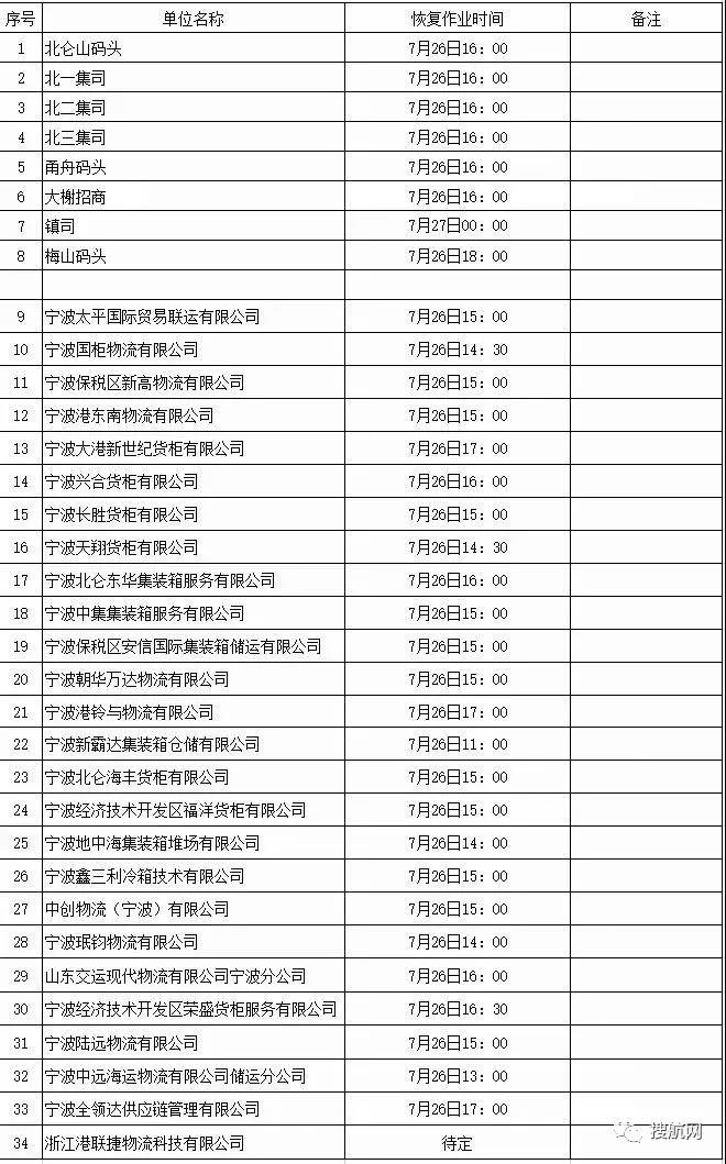 台风“烟花”再次登陆，上海、宁波港各码头已宣布恢复相关作业！