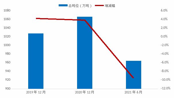 6月内贸集装箱市场走势，看这几大指标就够了