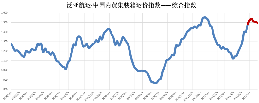 6月内贸集装箱市场走势，看这几大指标就够了