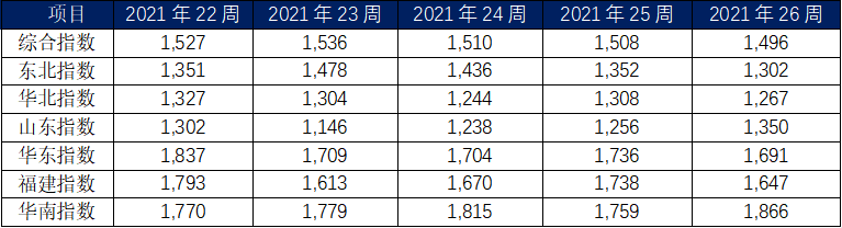 6月内贸集装箱市场走势，看这几大指标就够了