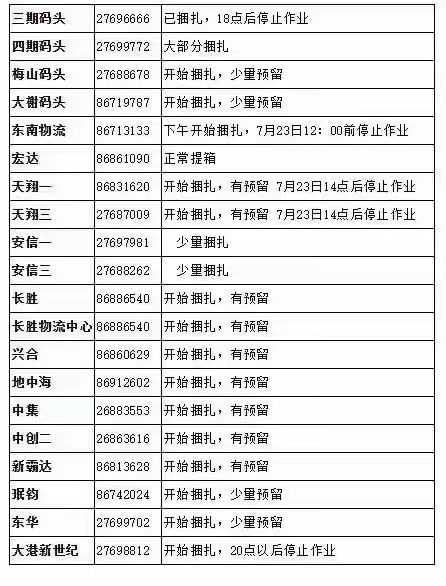 紧急！台风强势来袭！宁波、上海各港区陆续暂停进提箱作业！停摆延误！出货请注意！