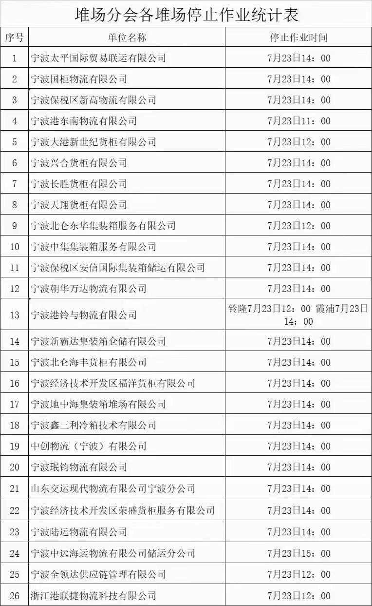 紧急！台风强势来袭！宁波、上海各港区陆续暂停进提箱作业！停摆延误！出货请注意！