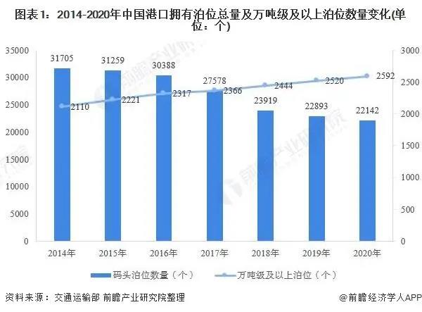 2021年中国港口行业市场现状与竞争格局分析