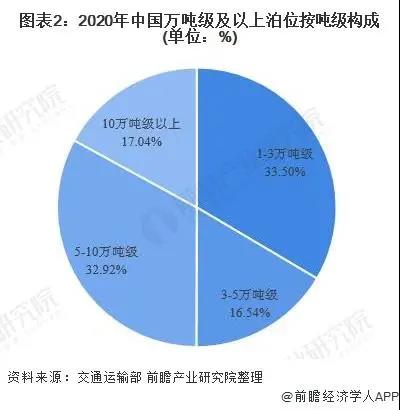 2021年中国港口行业市场现状与竞争格局分析