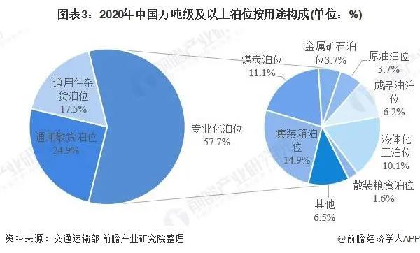 2021年中国港口行业市场现状与竞争格局分析