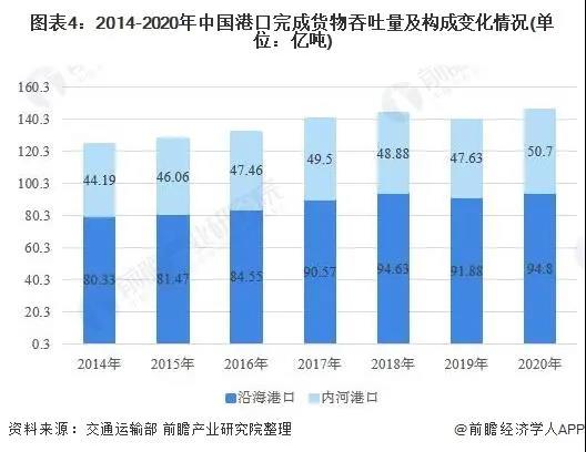 2021年中国港口行业市场现状与竞争格局分析